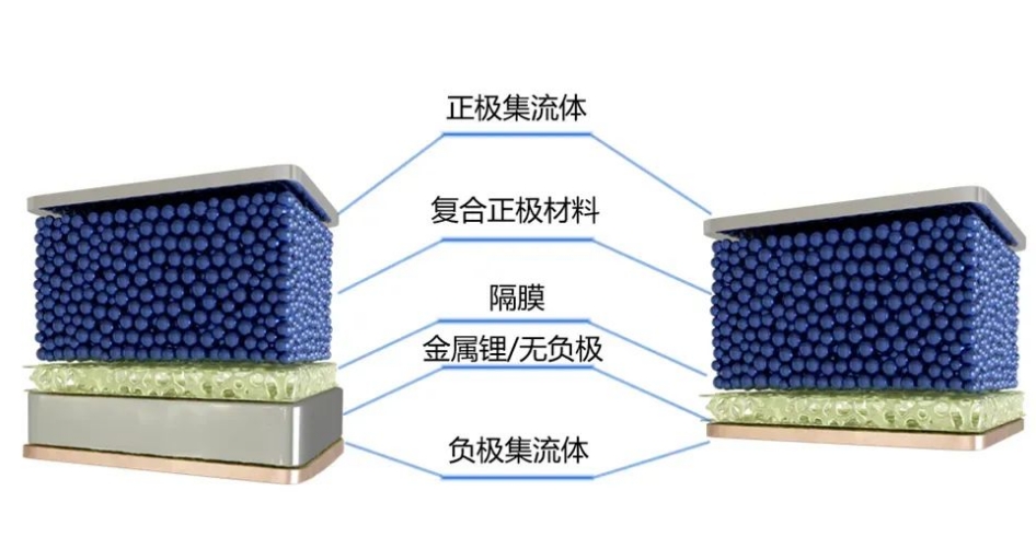 什么是無負(fù)極鋰金屬電池？